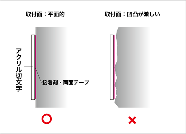 設置面について