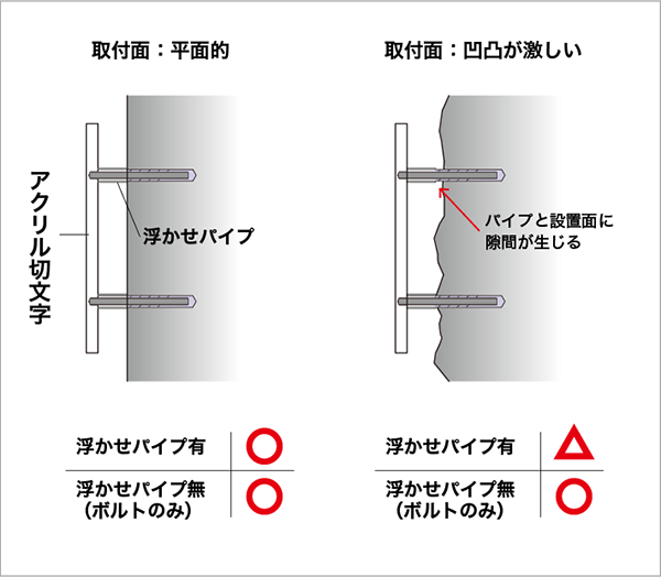 設置面について