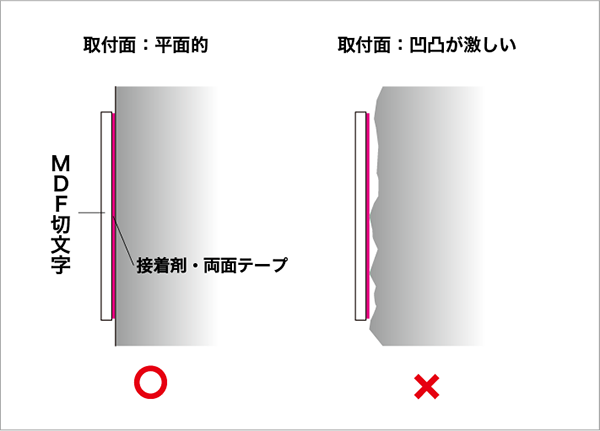 設置面について