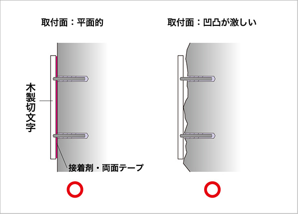 設置面について