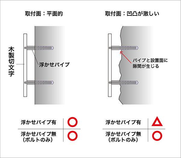 設置面について